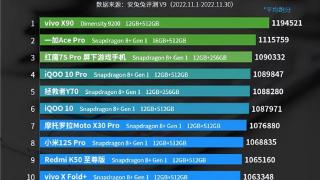11月手机性能排行榜，opporeno9pro+荣登第一
