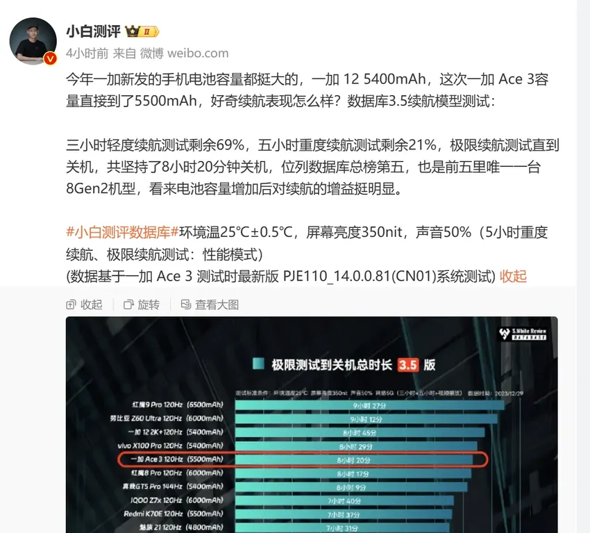 5500mAh+百瓦闪充！小白数据库更新Ace3续航成绩：同价位第一