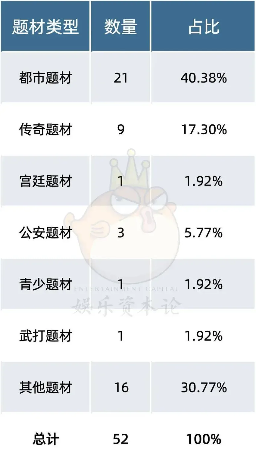 唐朝诡事录第三部已上日程，头部公司押宝悬疑+