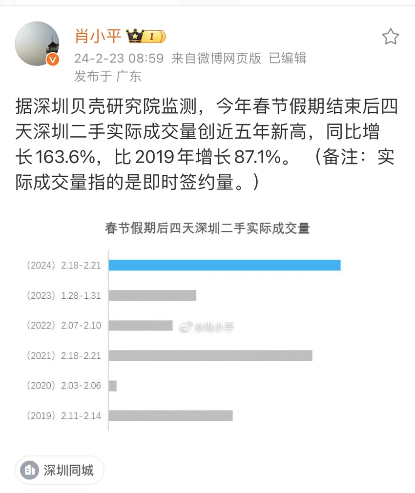 政策频出，二手房复苏了？节后深圳成交创5年新高