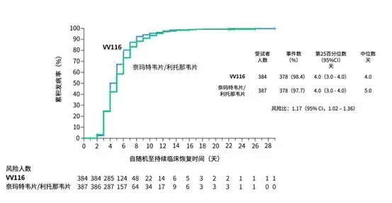 我国抗新冠药物研究结果发布：疗效不亚于辉瑞PAXLOVID，安全性更好