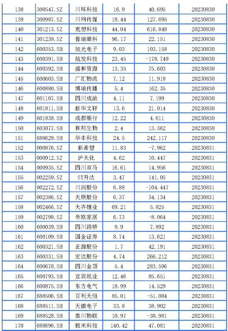 170家四川A股半年报披露时间敲定 水井坊等3家打头阵