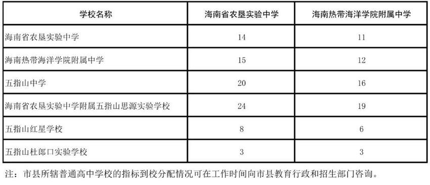 今明两天，海南中招未被录取考生可修改填报志愿