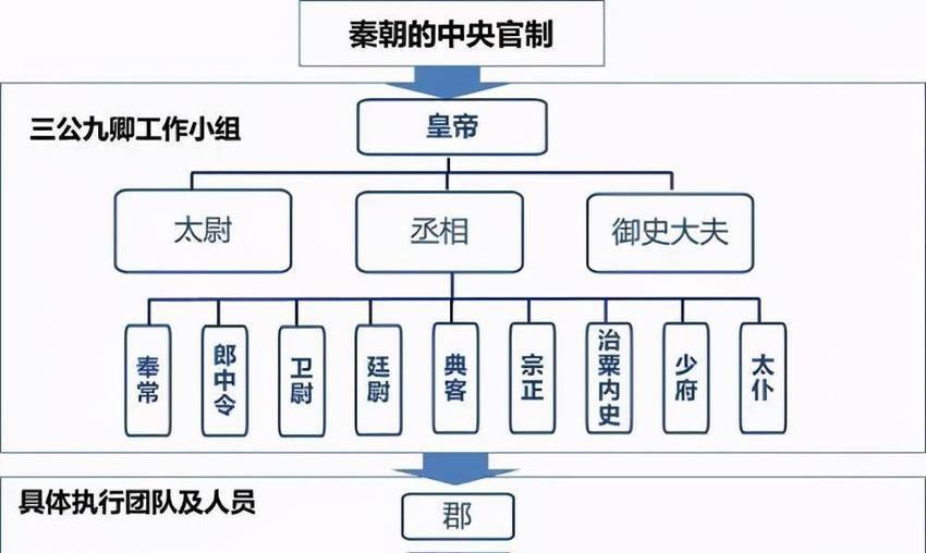 秦朝官僚制度与人才选拔