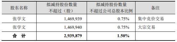 盐津铺子实控人之一张学文拟减持不超1.5%公司股份