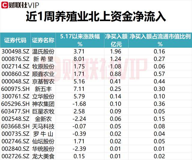 「盘中宝•数据」电力电网+消费电子+地产链+化工+养殖，五大热点一周以来获北上资金净买入情况（附表）