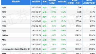 百邦科技12月22日发生大宗交易折价8.83%