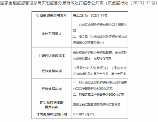 因未按规定执业登记等，北京联合保险庆阳营业部被处罚8000元