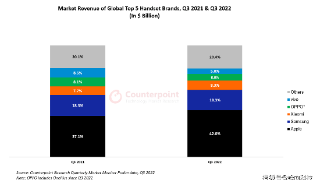 Q3手机收入分析：苹果垄断，小米大亮