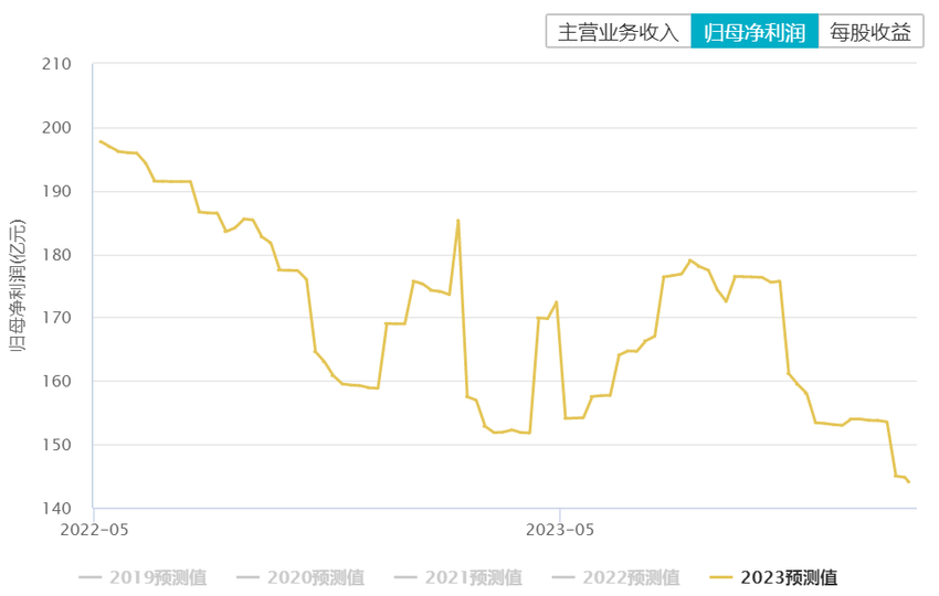 业绩预告不及预期，游戏和微盘股均出现持续预期下调