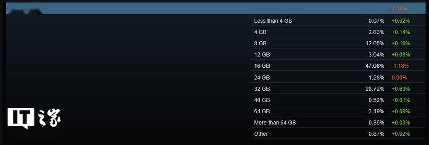 steam月度调查报告：大部分玩家仍使用16gb内存