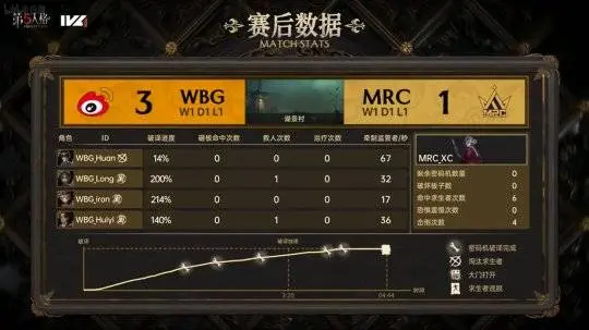 第五人格IVL：WBG求生者强势四跑，帮助队伍逆风翻盘！