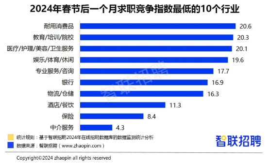 聚焦2024春招：服务消费、高端制造、新能源成三大热门领域