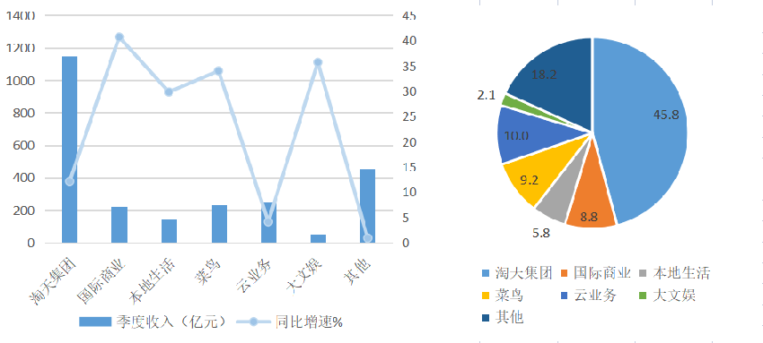 智氪 | 阿里改革效果超预期，逆市飘红成中概股唯一亮点