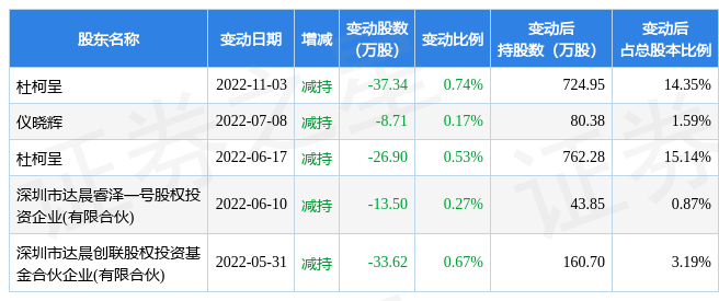 智明达12月19日发生大宗交易折价1.4%元