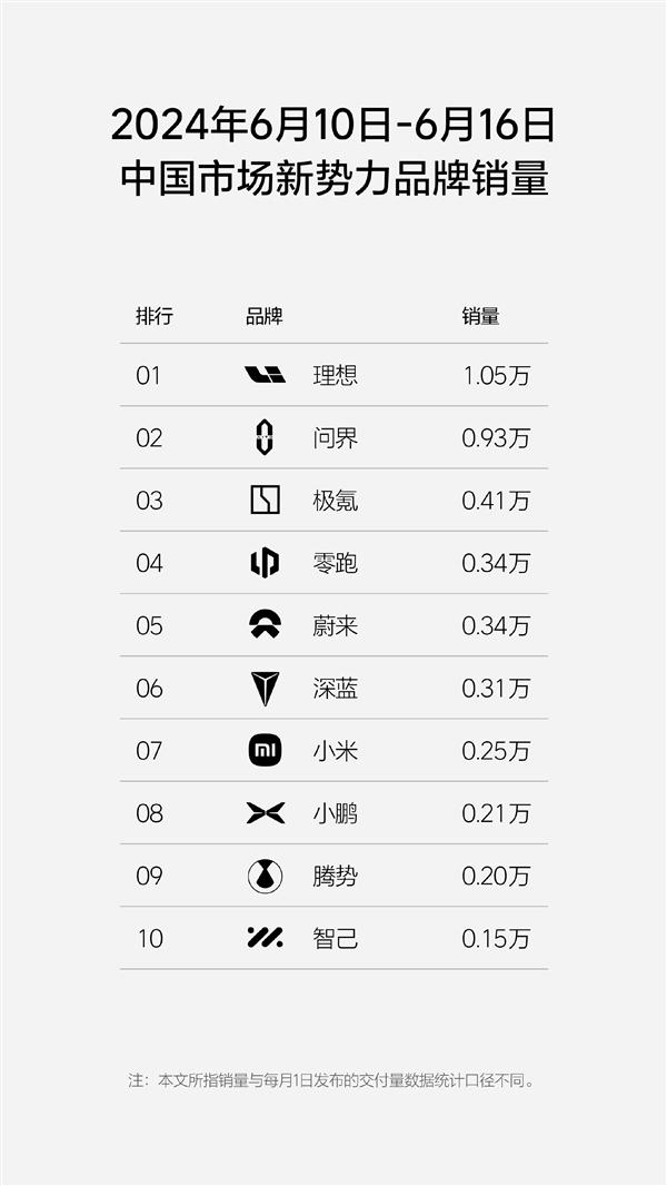 问界M9斩获40万以上国产车销量第一 超理想L9两倍