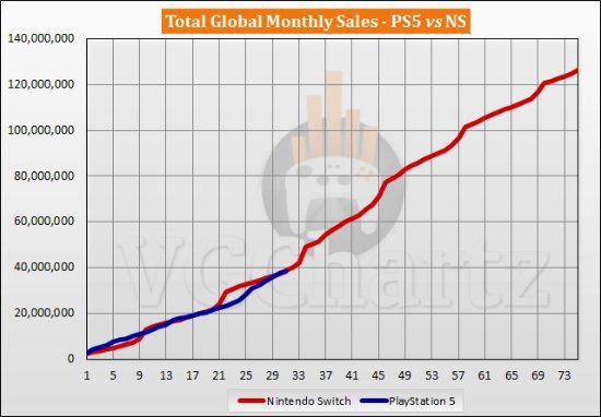 最新PS5与NS同期销量对比：NS对PS5的领先还在扩大