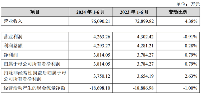 太湖远大上市募1.2亿首日涨36% 经营现金流近3年均负