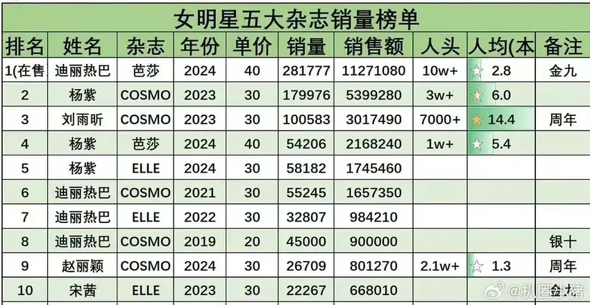 奥运会冠军影响力巨大，孙颖莎王楚钦杂志销量惊人，勇超流量女星