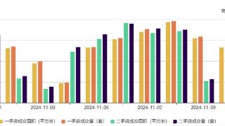 深圳楼市11月活跃度不减，住宅类成交数据亮眼，成交环比大涨