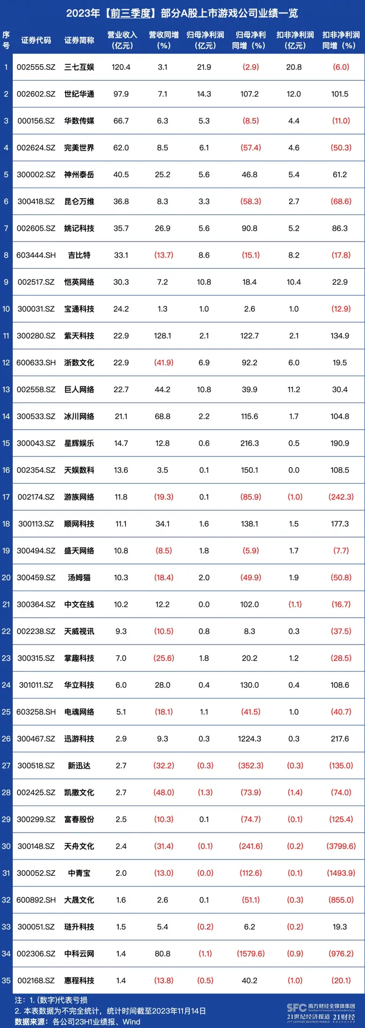 35家A股游企三季度业绩透视：超半数游企业绩回暖，部分公司剥离游戏业务