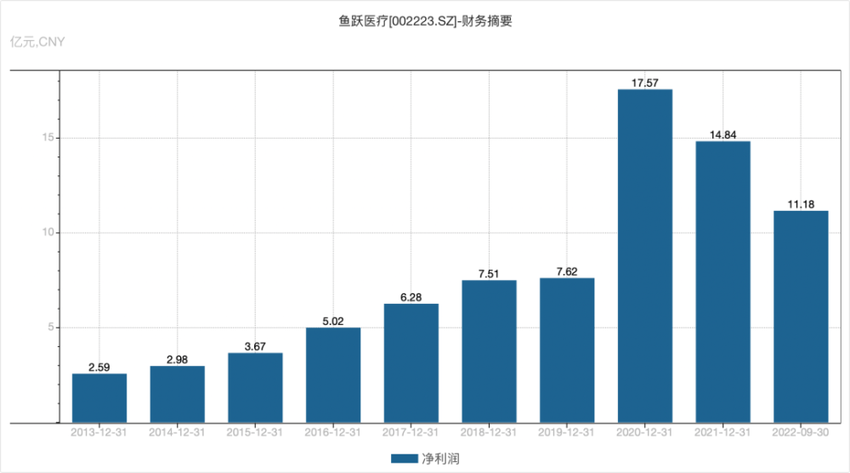 血氧仪暴涨3倍，原材料成本仅18元，鱼跃医疗回应遭打脸