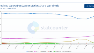 30 年，Linux 市场份额终于超过了 3%！