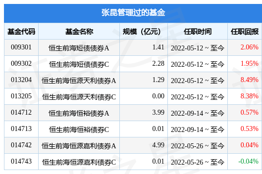 恒生前海兴享混合A基金经理变动：增聘张昆为基金经理