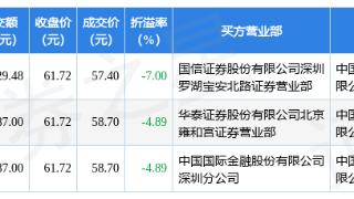 亿联网络(300628)报收于61.72元，下跌0.26%