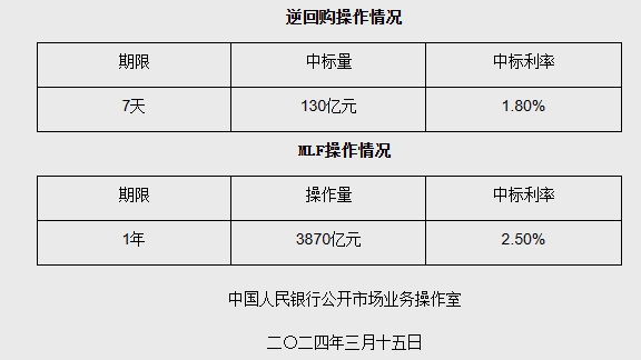 降息仍有空间？3月MLF操作利率不变，释放什么信号？