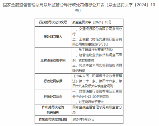 因贷款被挪用等，交通银行泉州分行被重罚100万元