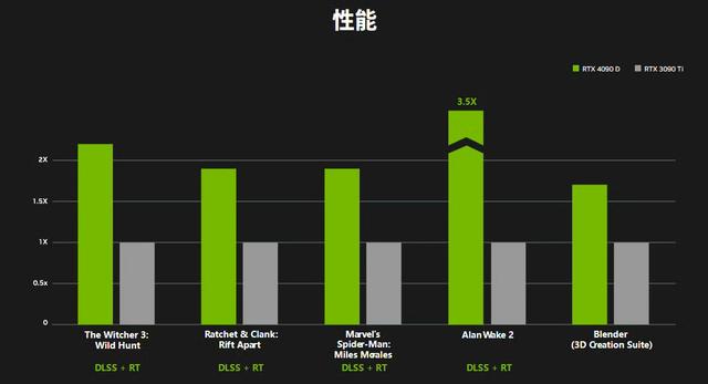 NVIDIA发布中国特供版RTX 4090D