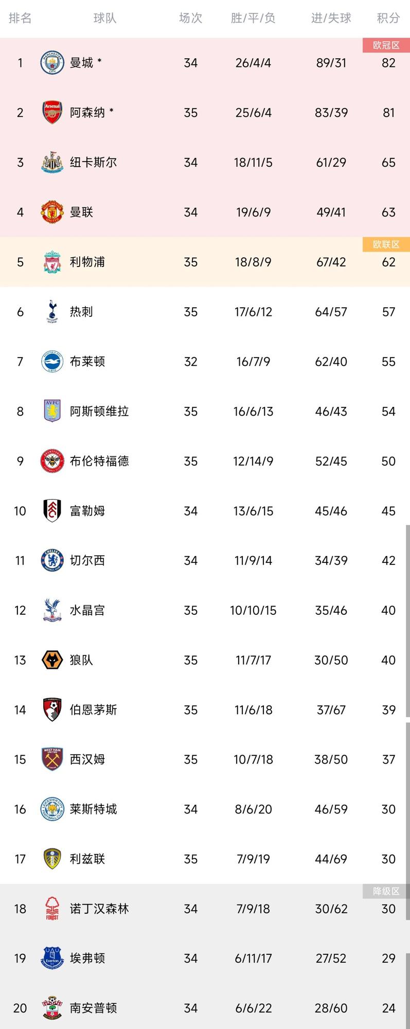 英超争四白热化！纽卡、曼联、利物浦、布莱顿剩余赛程对比