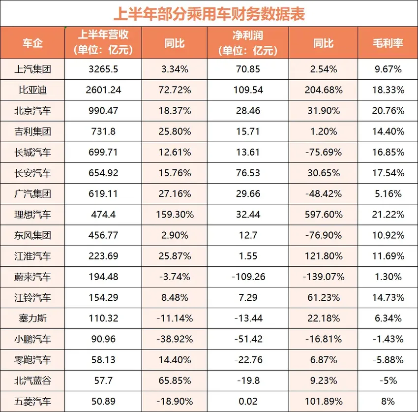 销量低迷，蔚来成车企“亏损王”