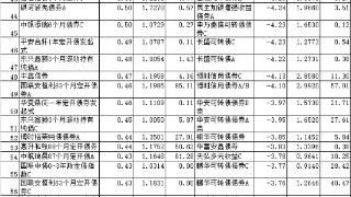 8月份1706只债基上涨 鹏扬富国嘉实等产品领涨