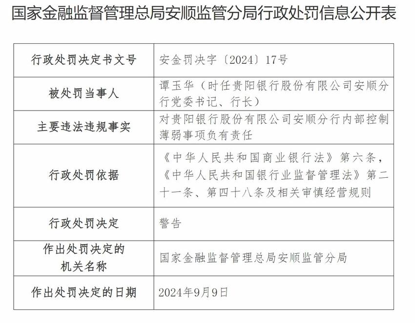 贵阳银行一日遭五张罚单 发生员工盗窃、职务侵占事件