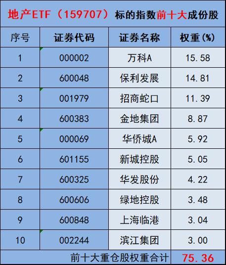 聚焦龙头：地产ETF（159707）成份股精简至23只！地产或迎快速修复期？基金经理火线解读