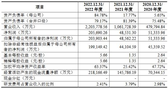 通威股份拟不超50亿现金控股润阳股份 标的负债率8成