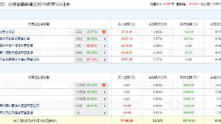 奥普光电涨停 机构净卖出7643万元