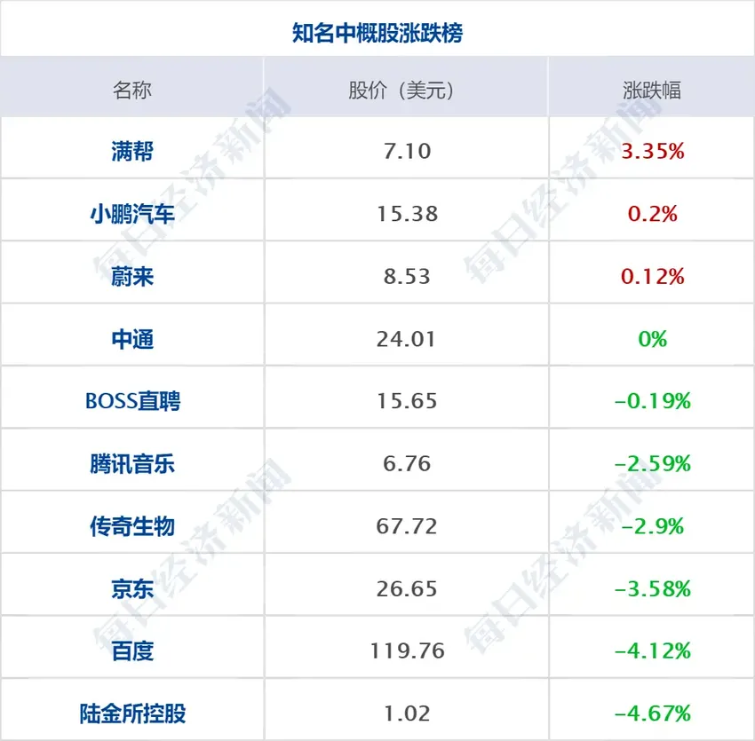 早财经 | 拜登政府升级禁令，英伟达股价大跌；华为手机销量跃至国内第一；腾讯宣布：这一产品将停止运营；“以身试药”董事长被警示