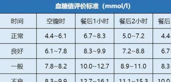 空腹血糖8.5，算严重吗？提示：若是这3种情况，基本不用担心