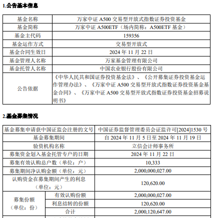 万家中证A500ETF成立 规模20亿元