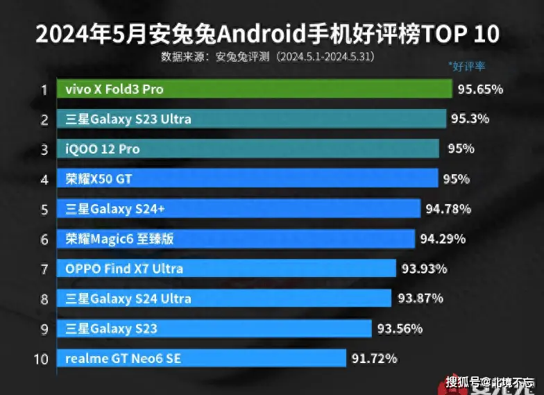 手机好评榜更新，vivo冲上第一名，小米跌出前十