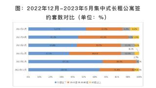 5月合肥长租公寓签约量环比止跌上升