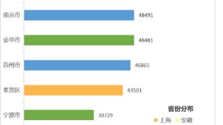 2024年上半年，长三角地区哪里的新增企业数最多