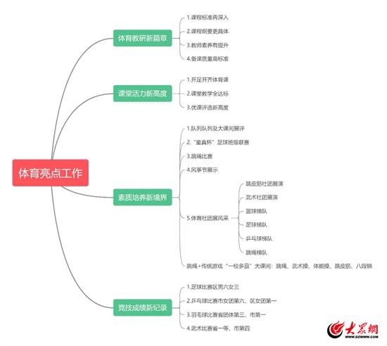 潍坊市坊子区第二实验学校：强化体育特色 促进学生发展