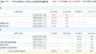 张江高科涨停 三个交易日机构净买入2.33亿元