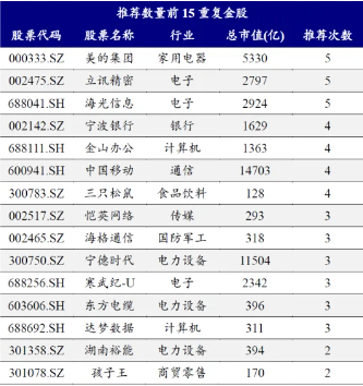 券商12月金股电子权重居首，美的、立讯精密、海光信息热度并列第一