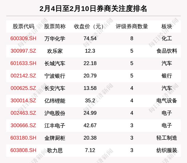 171只个股获券商评级，亚虹医药预期涨幅149.09%