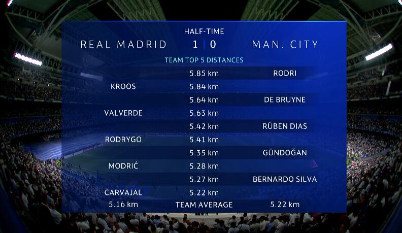 半场跑动：罗德里5.85km最多，克罗斯5.84km第二